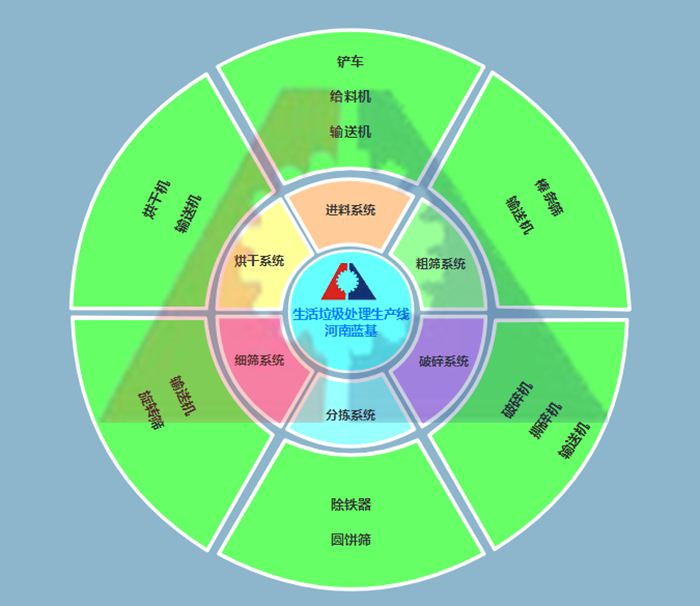 城市生活垃圾分選成套設備工藝