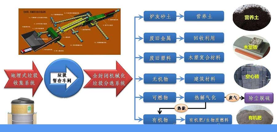 垃圾分選處理設備,垃圾分選設備,垃圾分揀處理設備